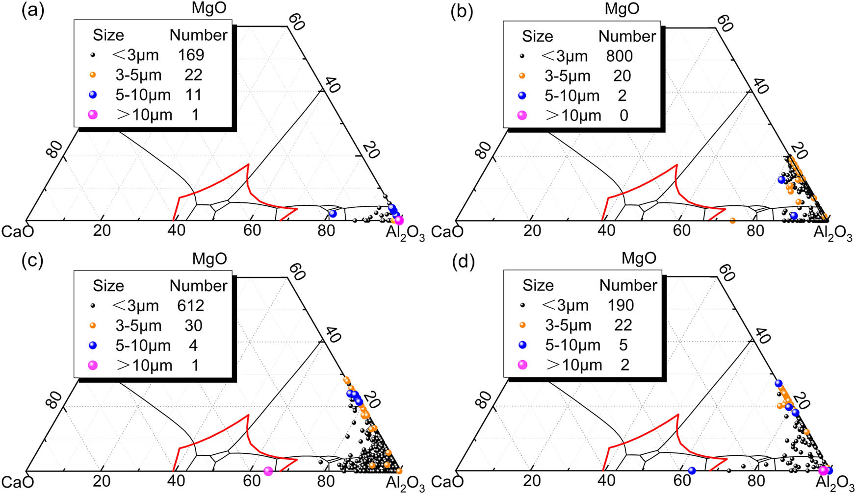 Figure 5
Composition and size distribution of non-metallic inclusions (Al2O3-lining ladle, (a) LF1, (b) LF2, (c) LF3, and (d) CC1).