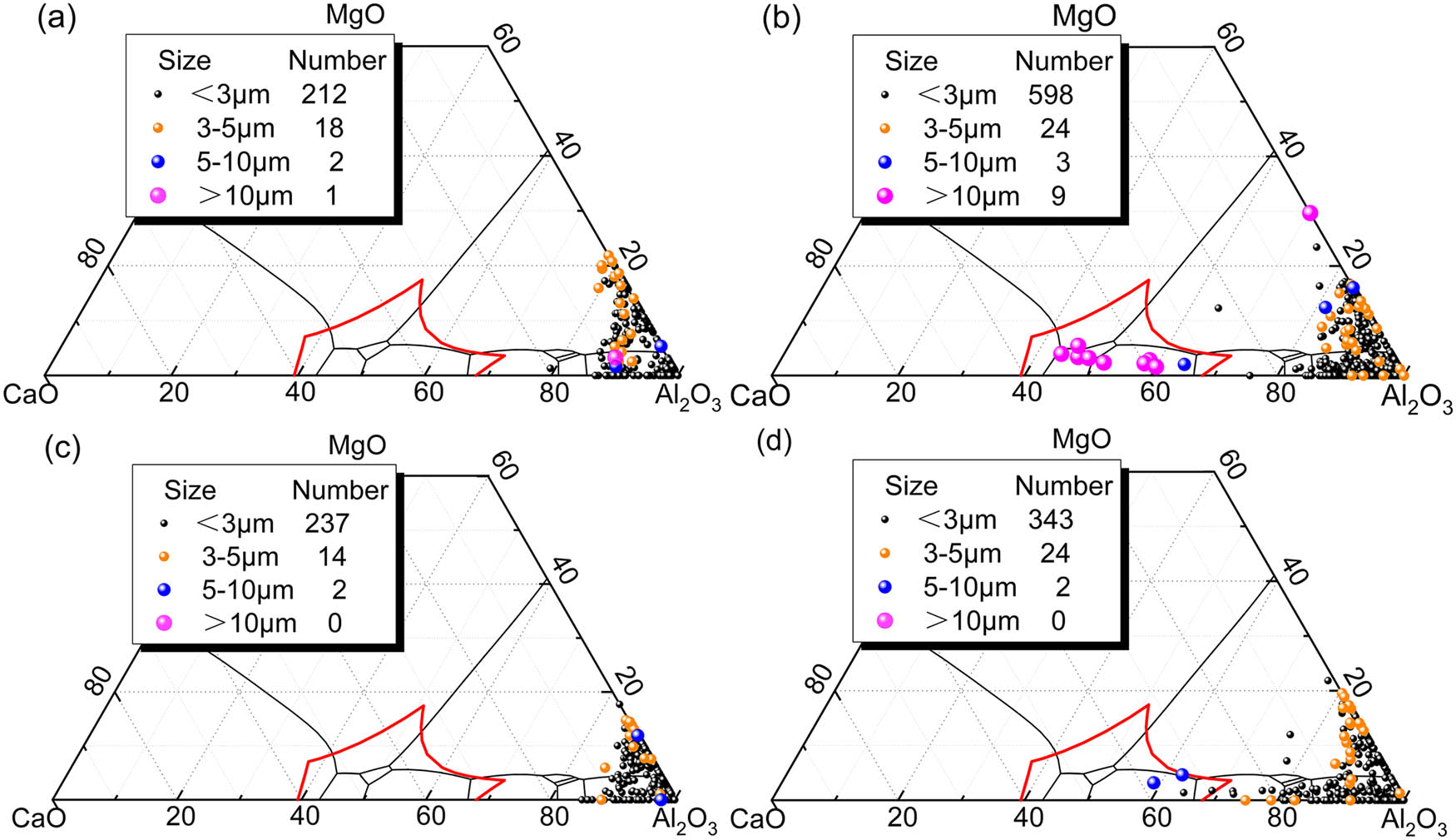 Figure 6
Composition and size distribution of non-metallic inclusions (Al2O3–MgO·Al2O3-lining ladle, (a) LF1, (b) LF2, (c) LF3, and (d) CC1).