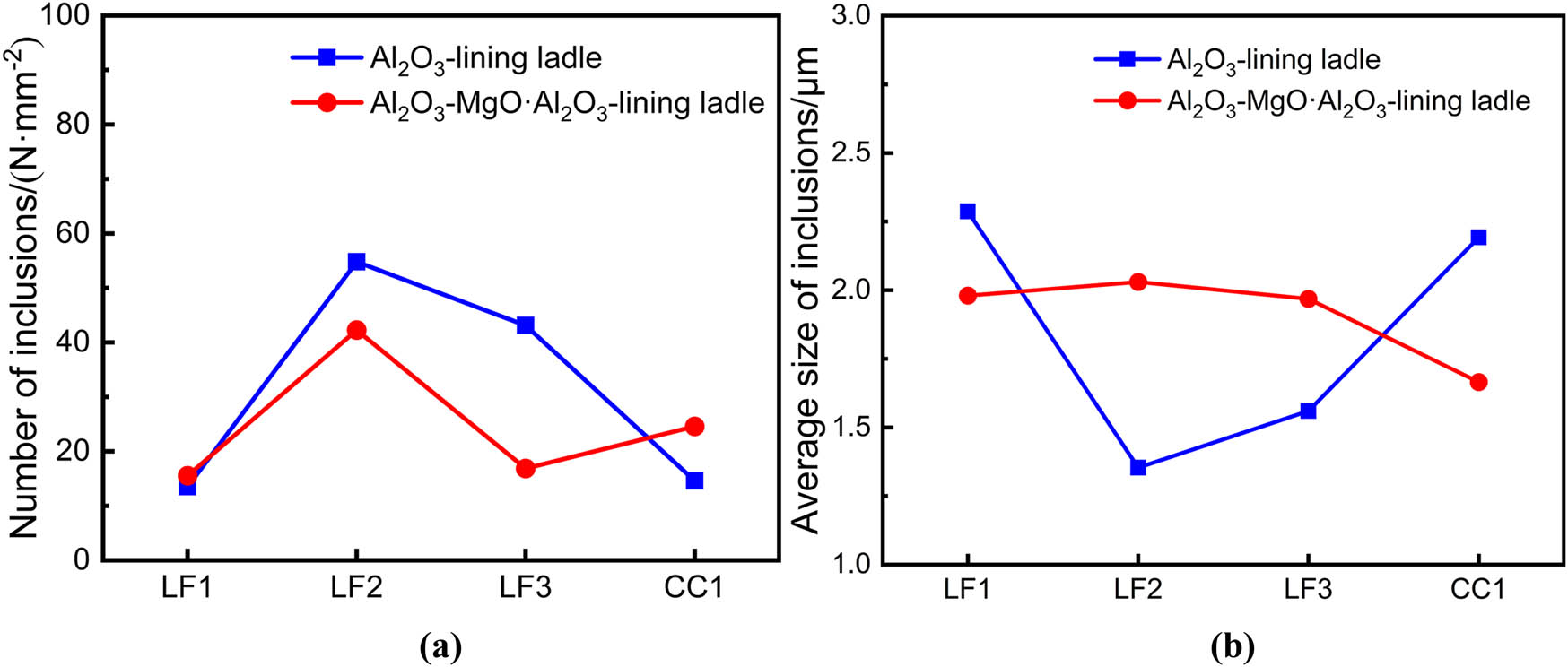 Figure 7
Number density (a) and average size of non-metallic inclusions (b).