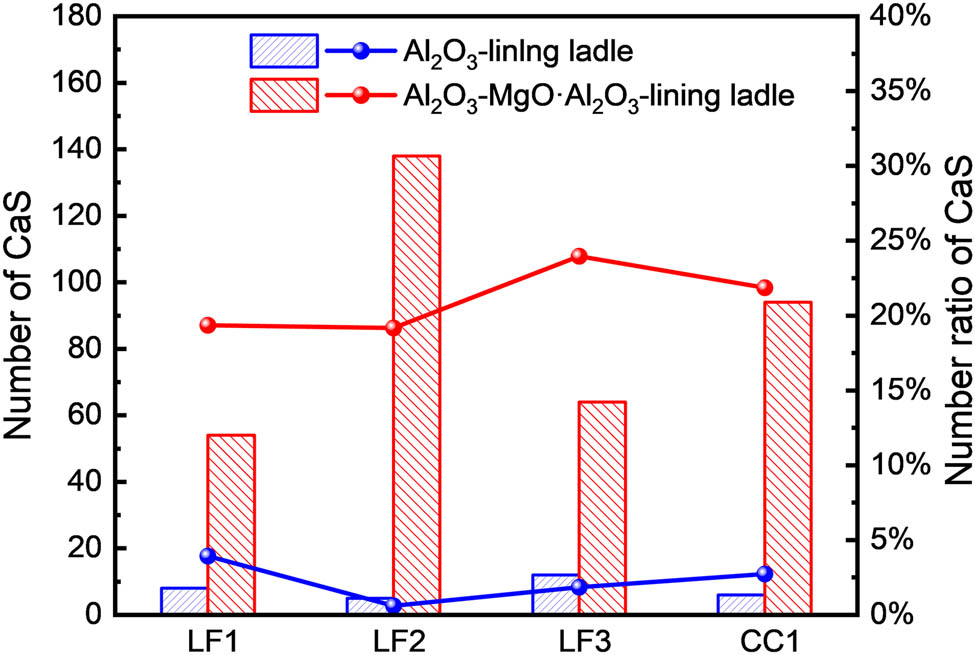 Figure 8
Number and number ratio of CaS inclusions. (The column shape in the figure represents the total number of CaS inclusions detected on the steel sample when using two types of ladle liners. The red and black spherical markings indicate the proportion of CaS inclusions to all inclusions).