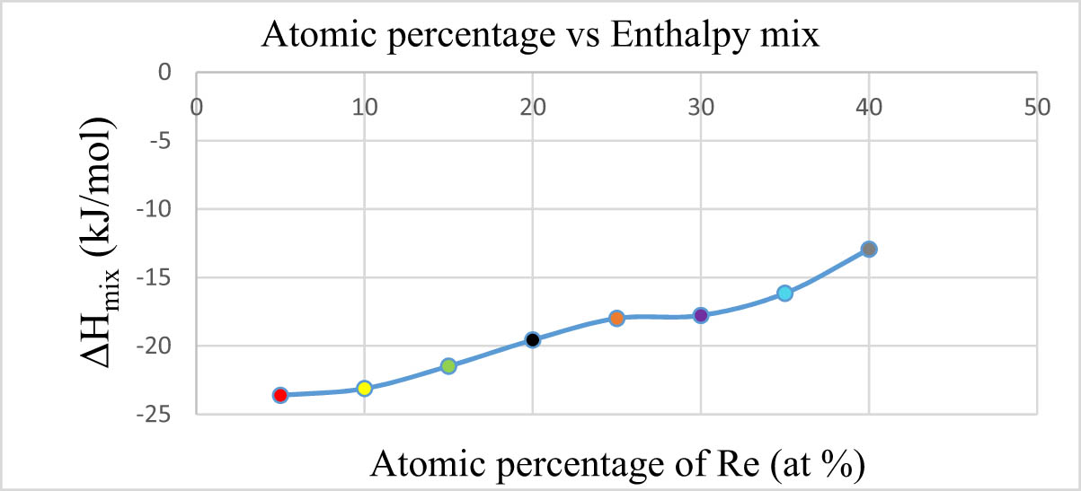 Figure 1 
                  Impact of the rhenium atomic percentage on enthalpy mix.
               