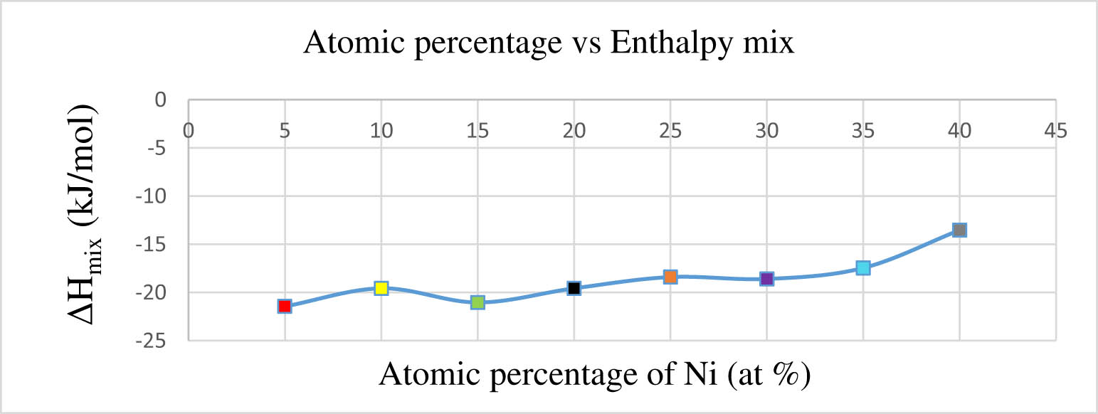Figure 2 
                  Impact of varying nickel atomic percentage on the enthalpy mix.
               
