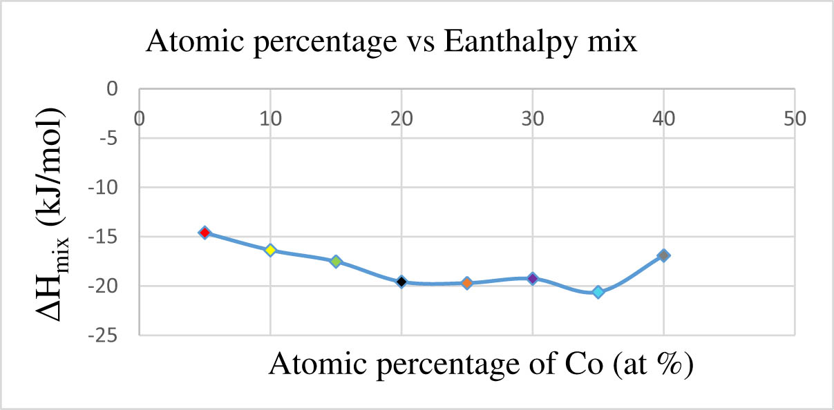Figure 3 
                  Influence of cobalt atomic percentage on ΔH
                     mix.
               