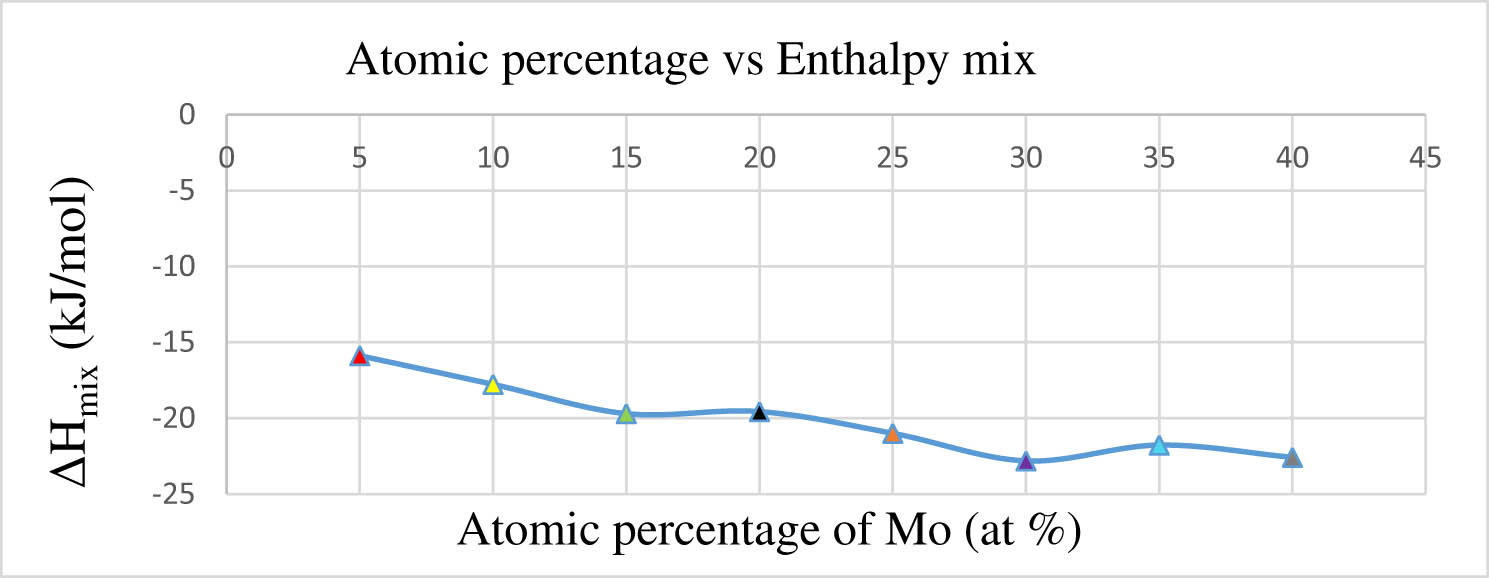 Figure 4 
                  Impact of atomic percentage of molybdenum on enthalpy mix.
               