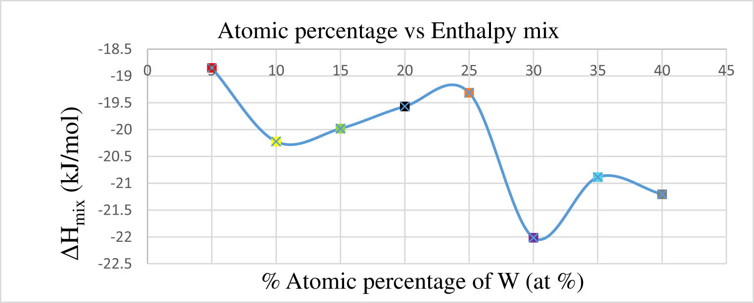Figure 5 
                  Impact of tungsten atomic percentage on enthalpy mix.
               