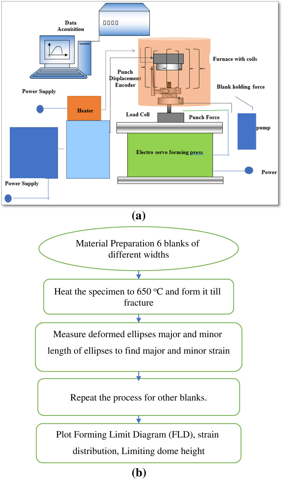 Figure 1 
               (a) Schematic of the experimental setup for Hot stretch forming; (b) flow chart representing the methodology of the hot forming process of the work.
            