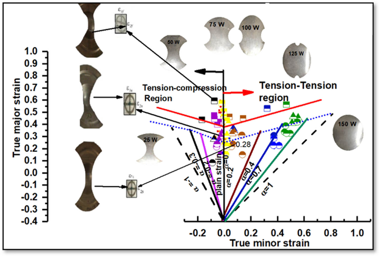 Figure 6 
                  Experimental Fracture Forming Limit Curve (FFLD) of 650°C at 10−2 s−1.
               