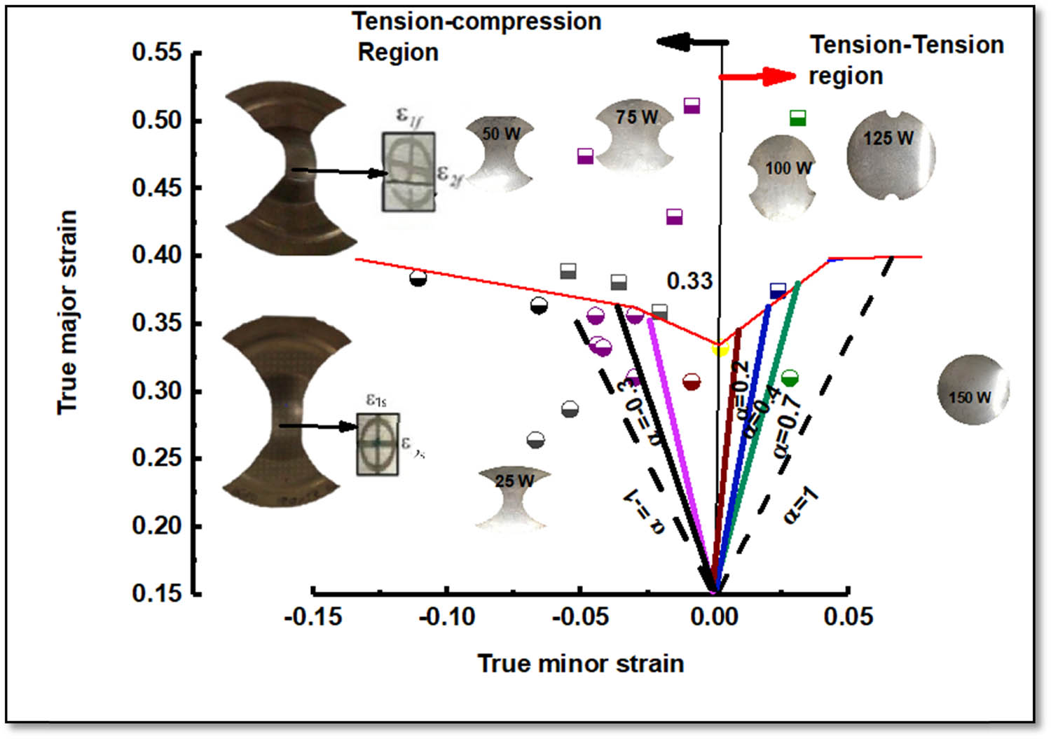 Figure 7 
                  Experimental Fracture Forming Limit Curve (FFLD) of 650°C at 10−3 s−1.
               