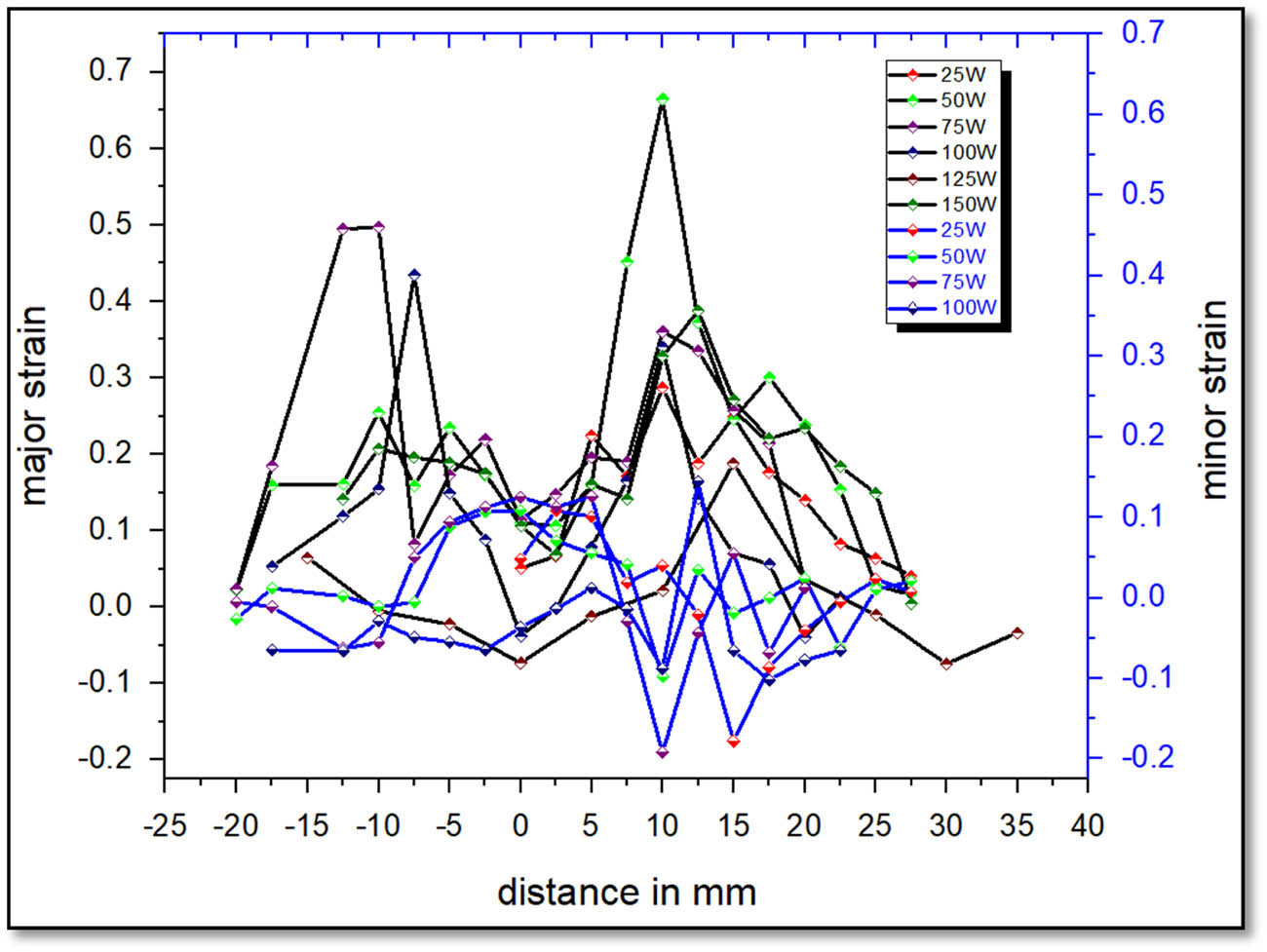 Figure 8 
                  Strain distribution of cups stretched at 650°C from different sizes of the blanks at 10−2 s−1.
               