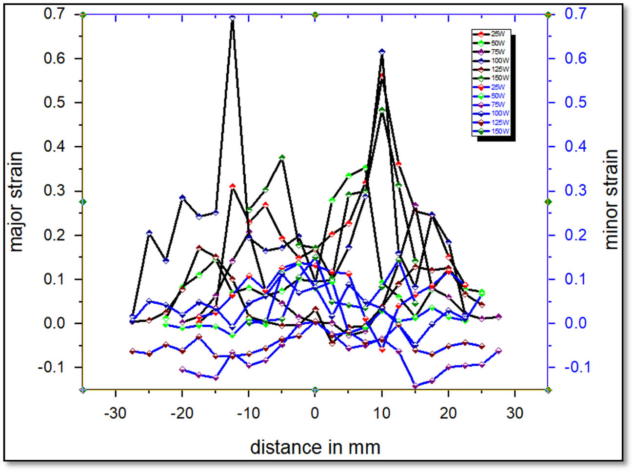 Figure 9 
                  Strain distribution of cups stretched at 650°C from different sizes of the blanks at 10−3 s−1.
               