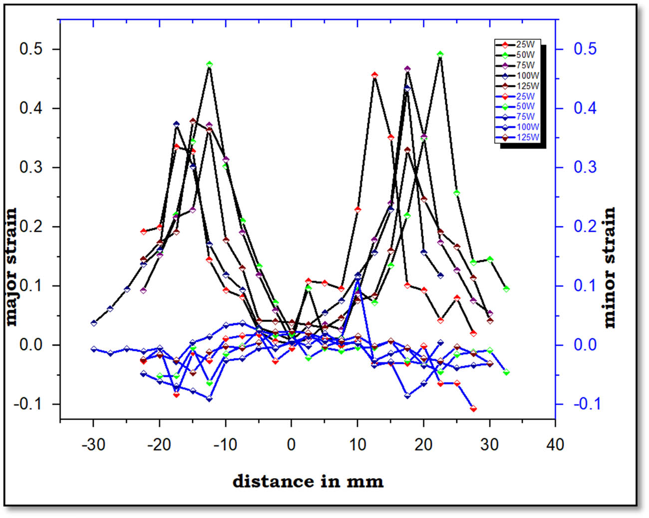 Figure 11 
                  Strain distribution of cups stretched at 800°C from different sizes of the blanks at 10−2 s−1.
               