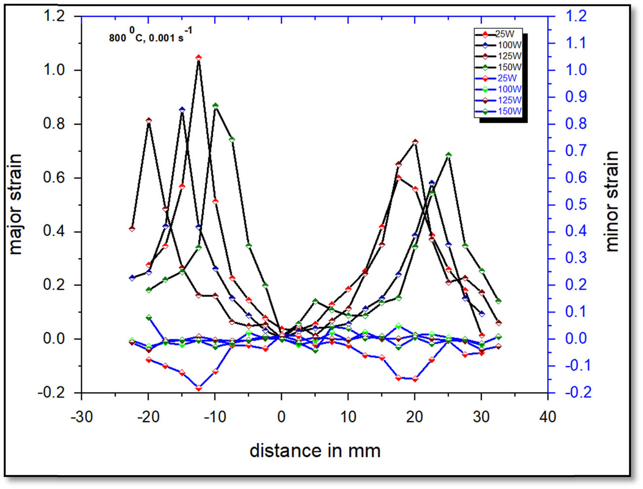 Figure 12 
                  Strain distribution of cups stretched at 800°C from different sizes of the blanks at 10−3 s−1.
               