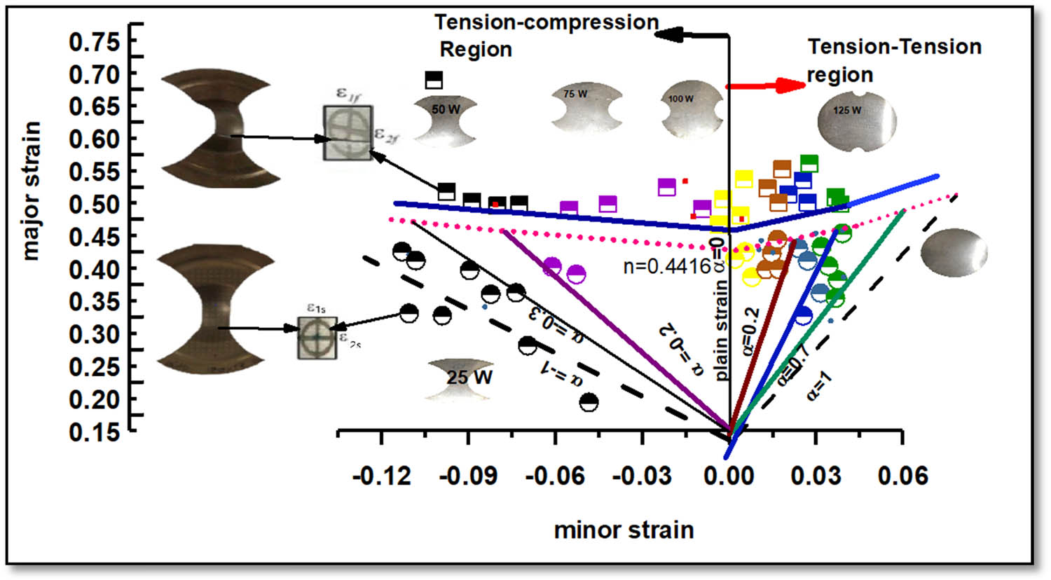 Figure 13 
                  Experimental Forming limit curve (FLD) of 800°C at 10−2 s−1.
               