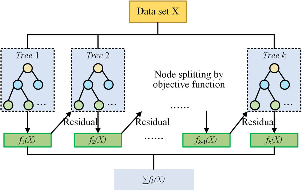 Figure 3 
                  Structure of XGBoost, 
                        
                           
                           
                              
                                 
                                    f
                                 
                                 
                                    K
                                 
                              
                           
                           {f}_{K}
                        
                      is loss function in 
                        
                           
                           
                              k
                           
                           k
                        
                     th tree.
               