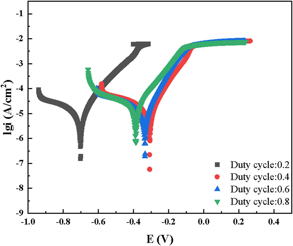 Figure 4 
                  Potentiodynamic polarization curves of the Co–Ni–TiO2 coating under different duty cycles.
               