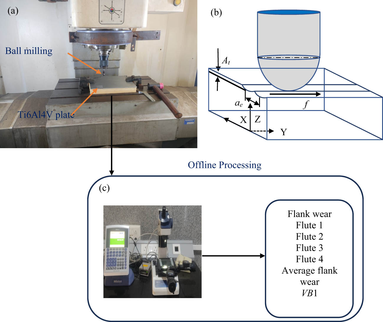 Figure 3 
                  Schematic of the experimental setup: (a) milling machining center with the workpiece, (b) schematic of ball end milling, and (c) tool wear measurement (offline).
               