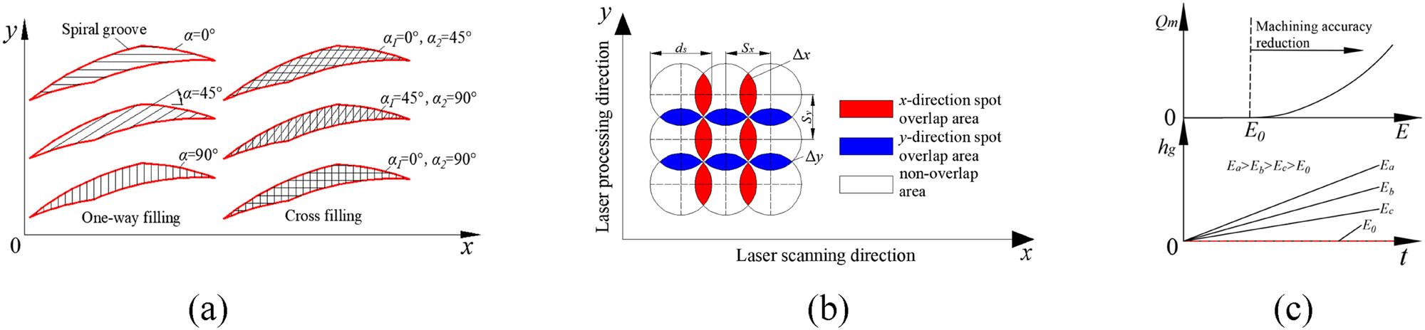 Figure 1 
                   Parameters related to laser processing. (a) Laser filling mechanism. (b) Laser processing schematic. (c) Laser energy characteristic curve.
               