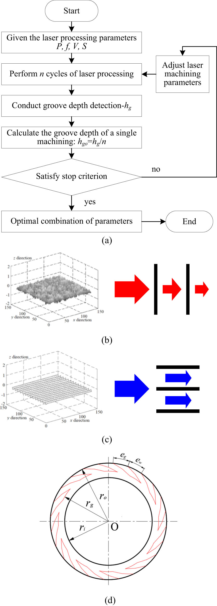 Figure 2 
                     Method for determining the combination of laser parameters, three-dimensional schematic of groove bottom and schematic diagram of the logarithmic spiral groove. (a) Method for determining the combination of laser parameters. (b) Isotropic surfaces and corresponding flow patterns. (c) Anisotropic surfaces and corresponding flow patterns. (d) Schematic of a logarithmic spiral groove.
                  