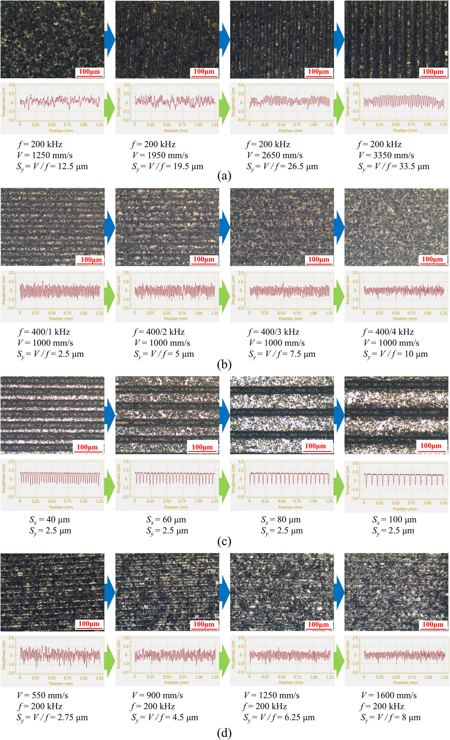 Figure 3 
                     Influence of different processing parameters on the macroscopic modeling of discontinuous machining. (a) Influence of laser spacing in the y-direction (S
                        
                           x
                         = 3 μm < d
                        s = 15 μm, P = 6 W, n = 20). (b) Influence of laser spacing in the y-direction (S
                        
                           x 
                        = 20 μm > d
                        s = 15 μm, P = 6 W, n = 20). (c) Influence of laser spacing in the x-direction (P = 6 W, f = 400 kHz, V = 1,000 mm·s−1, n = 16). (d) Influence of scanning speed (P = 6 W, S
                        
                           x
                         = 20 μm, n = 16).
                  