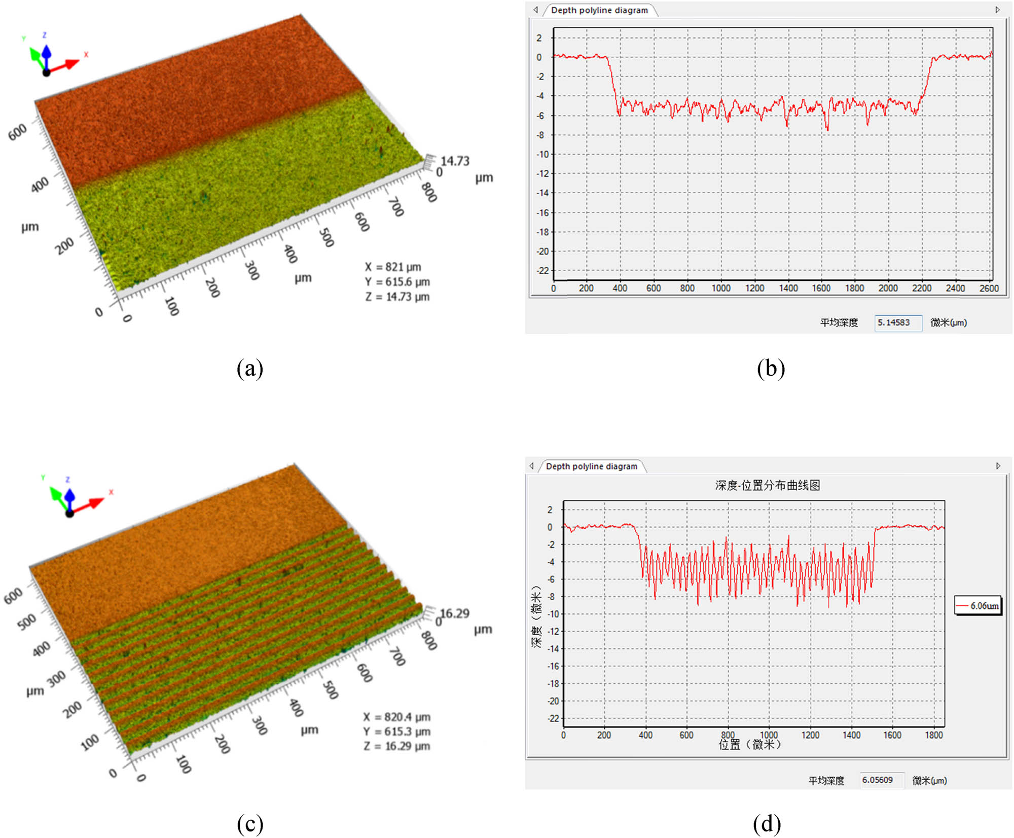 Figure 4 
                     Detection results of textureless structure and ordered texture structure. (a) 3D topography of the textureless structure. (b) Groove depth test results (P = 6 W, f = 400 kHz, V = 2,200 mm·s−1, S
                        
                           x
                         = 3 μm, n = 10). (c) 3D topography of the ordered texture structure. (d) Groove depth test results (P = 6 W, f = 400 kHz, V = 2,000 mm·s−1, S
                        
                           x
                         = 20 μm, n = 5).
                  