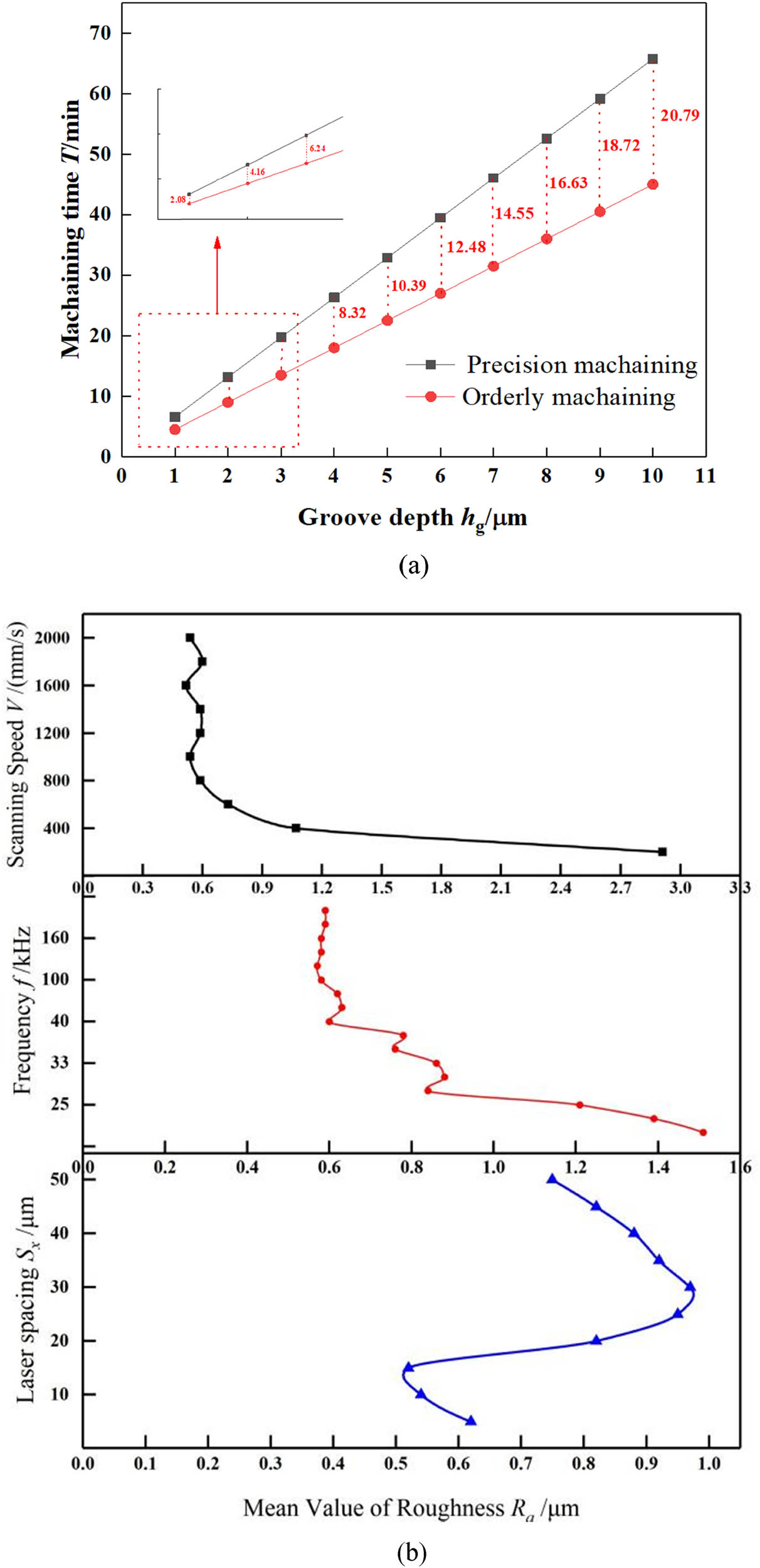 Figure 6 
                  Processing efficiency and machining parameters. (a) Comparison of processing cycles of DGSs with ordered and textureless structures. (b) Distribution of groove roughness under different scanning speed V, frequency f, and laser spacing S
                     
                        x
                     .
               