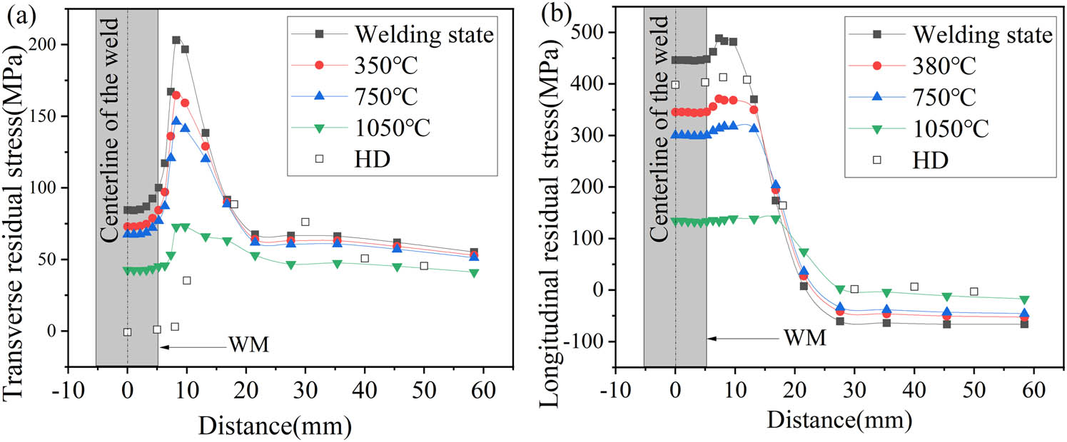 Figure 5 
                  Effect of heating temperature on residual stress perpendicular to the weld seam: (a) transverse stress and (b) longitudinal stress.
               
