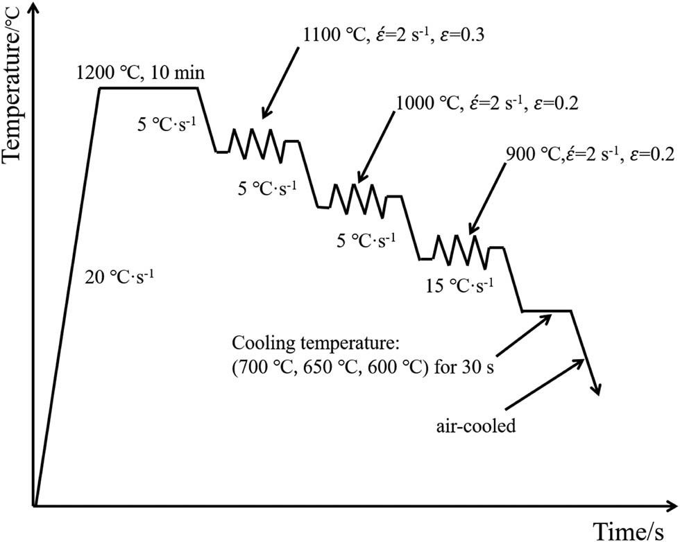 Figure 1 
                  Thermal simulation process of the experimental steel.
               