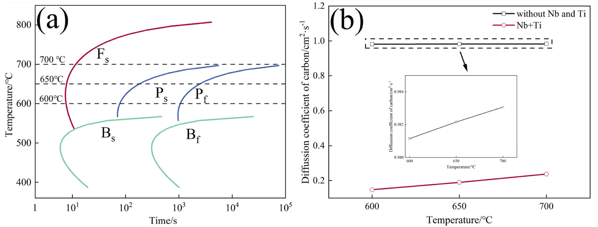 Figure 12 
                  (a) TTT and (b) diffusion coefficient of carbon.
               