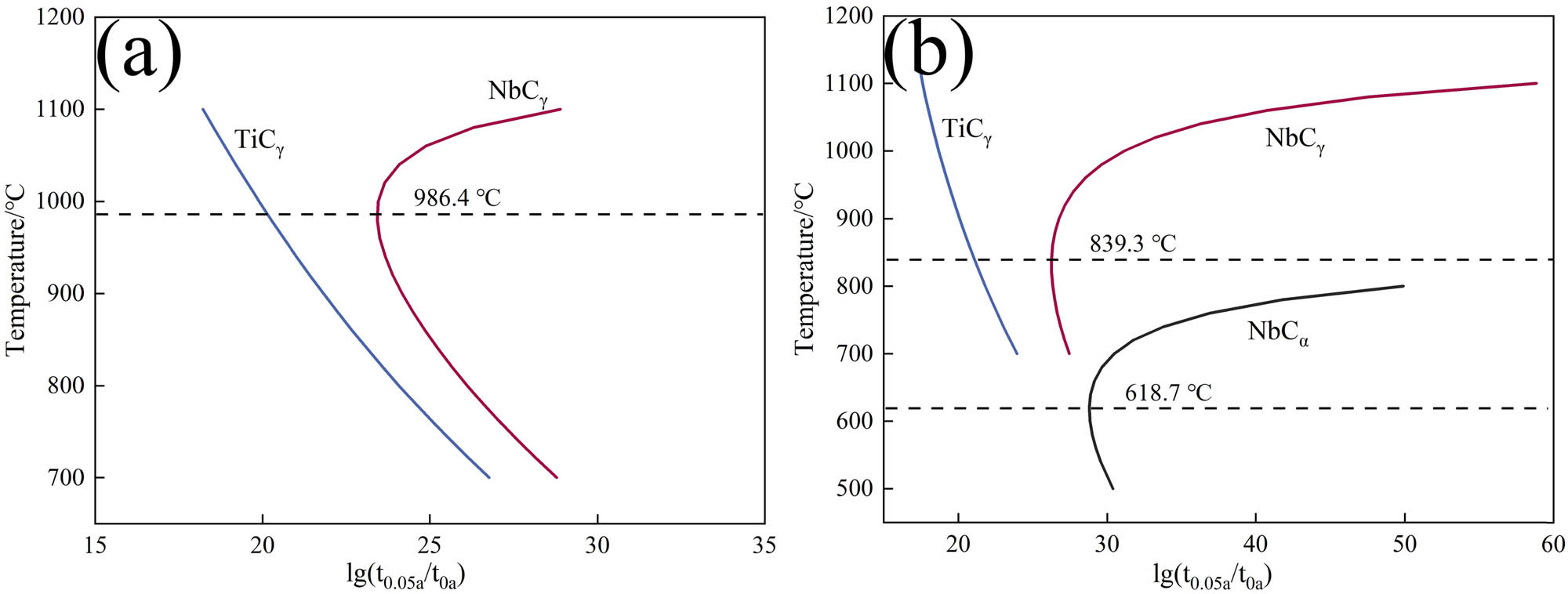 Figure 13 
                  PTT of NbC and TiC: (a) grain boundary nucleation and (b) dislocation nucleation.
               