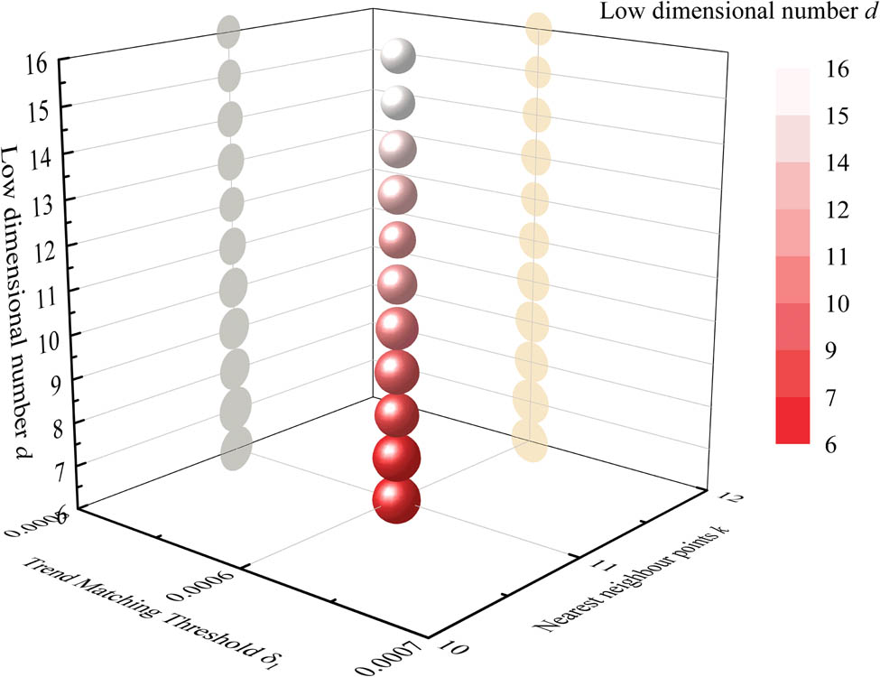 Figure 12
Effect of different low dimension d on the model. The larger the volume of the sphere in the figure, the higher the accuracy of the regression (temperature).