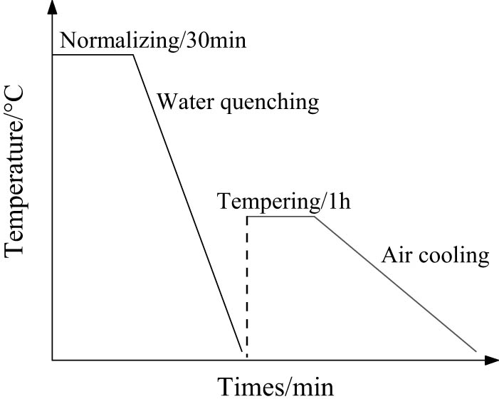 Figure 1
Heat treatment diagram.