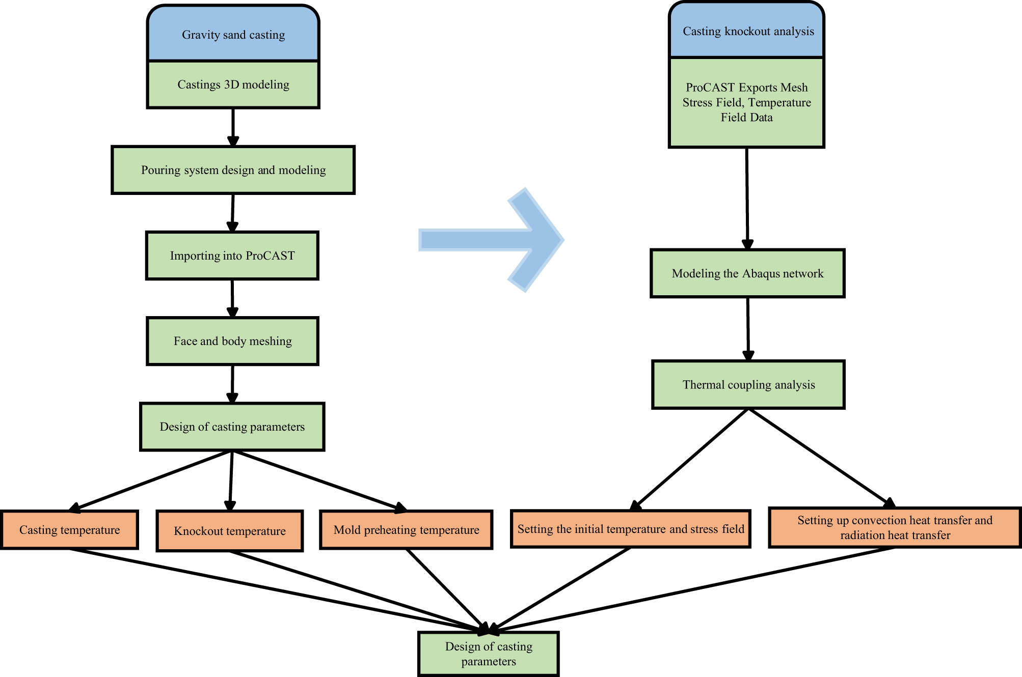 Figure 1
The process flow diagram of the diesel engine diaphragm.