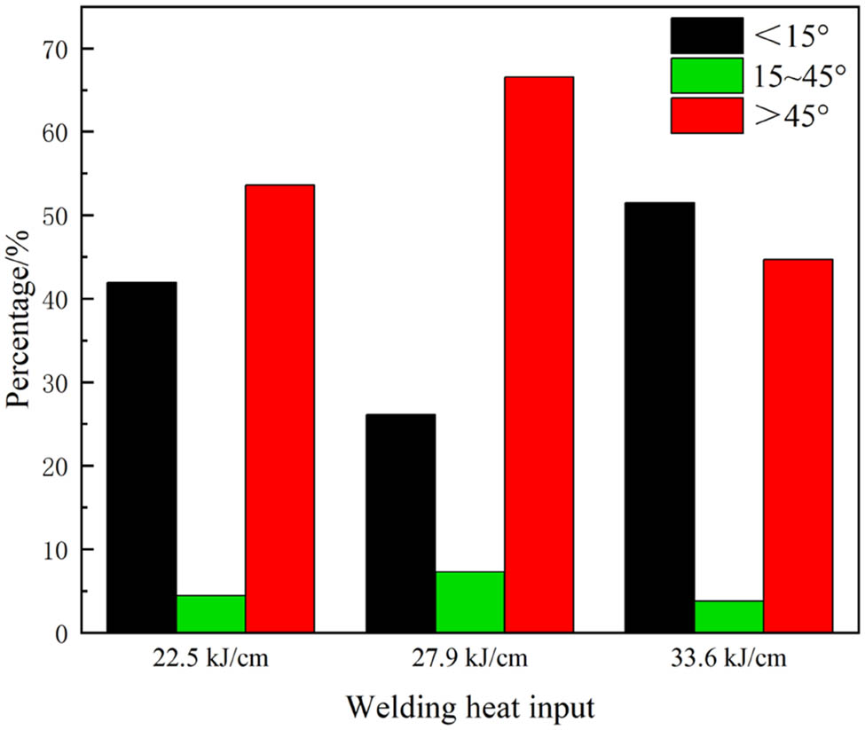 Figure 9 
                  Grain boundary proportion diagram of coarse-grain zone size and misorientation angle.
               