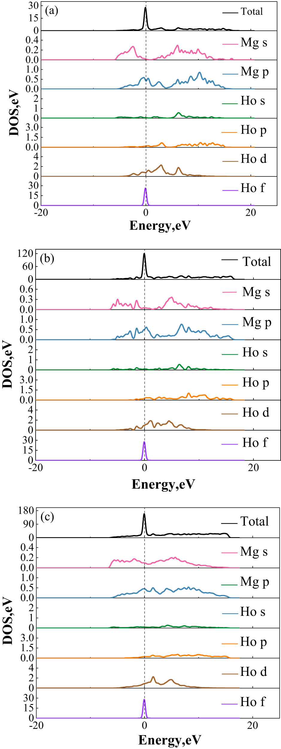 Figure 2 
                  Density of states of MgHo (a), Mg2Ho (b), and Mg24Ho5 (c) phases.
               