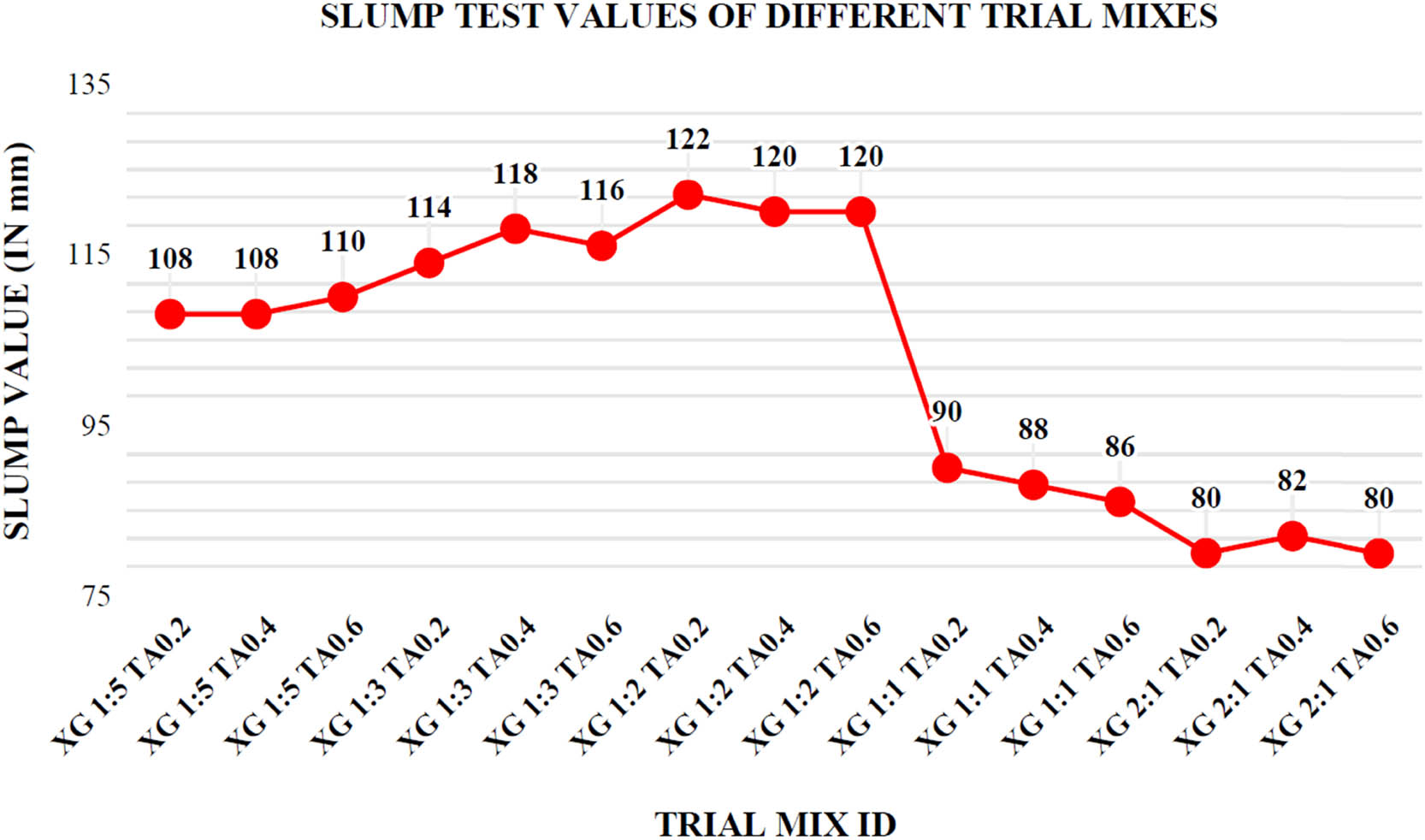 Figure 2 
                  Graph representing the slump value for each trail.
               