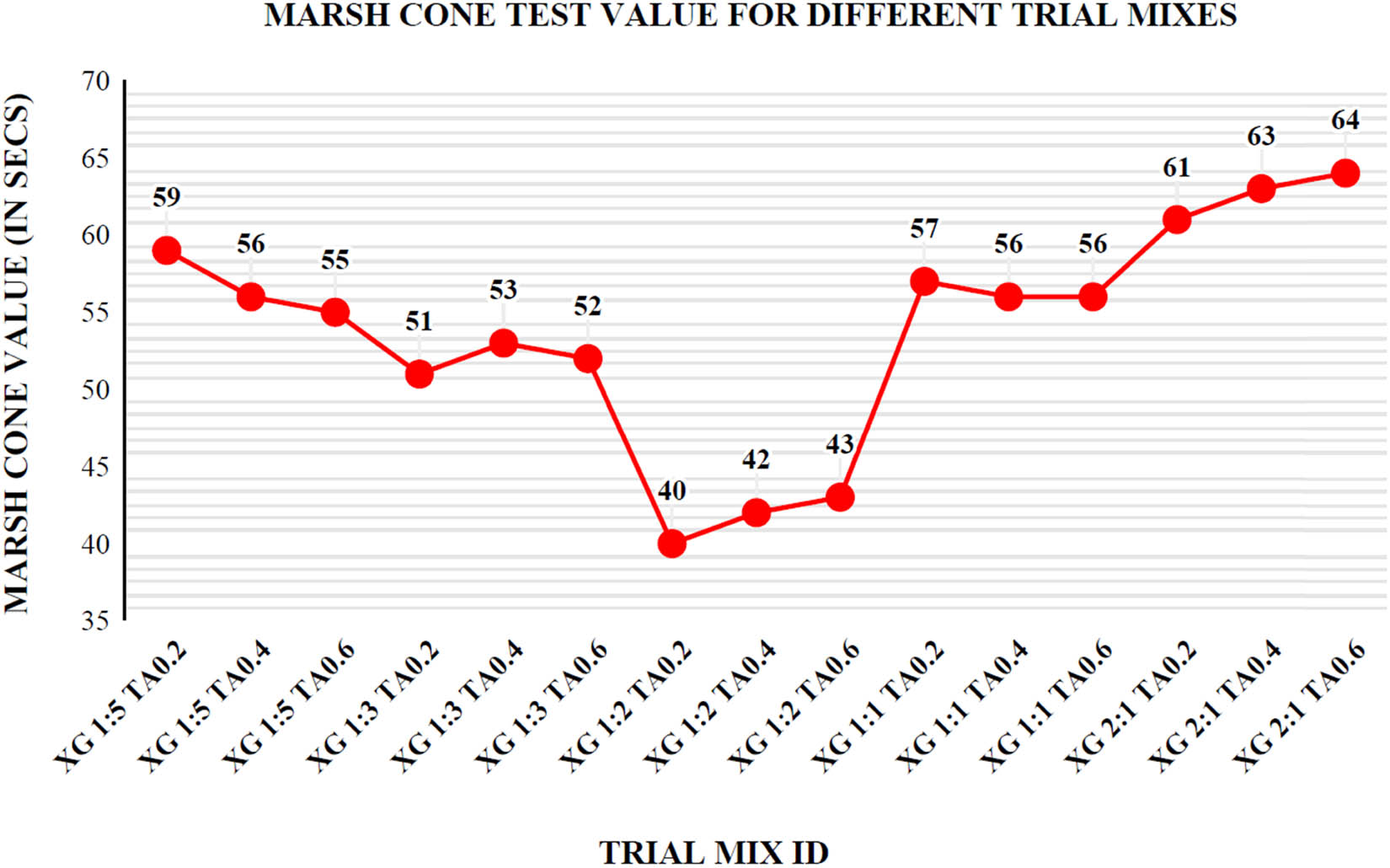 Figure 4 
                  Marsh cone test values for each trail.
               