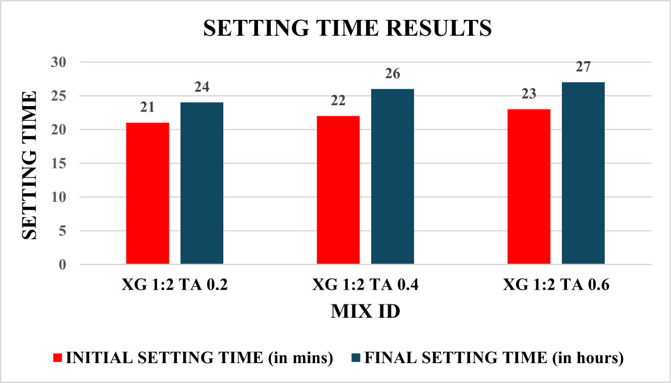 Figure 5 
                  Setting time values for different trial mixes.
               