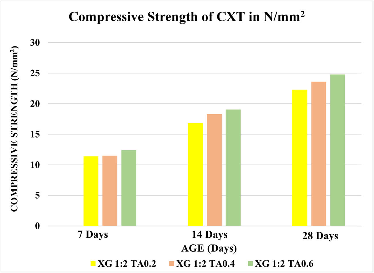 Figure 7 
                  Compressive strength values for 7, 14, and 28 days.
               