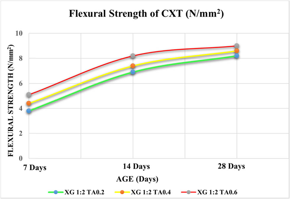 Figure 8 
                  Flexural strength values for 7, 14, and 28 days.
               