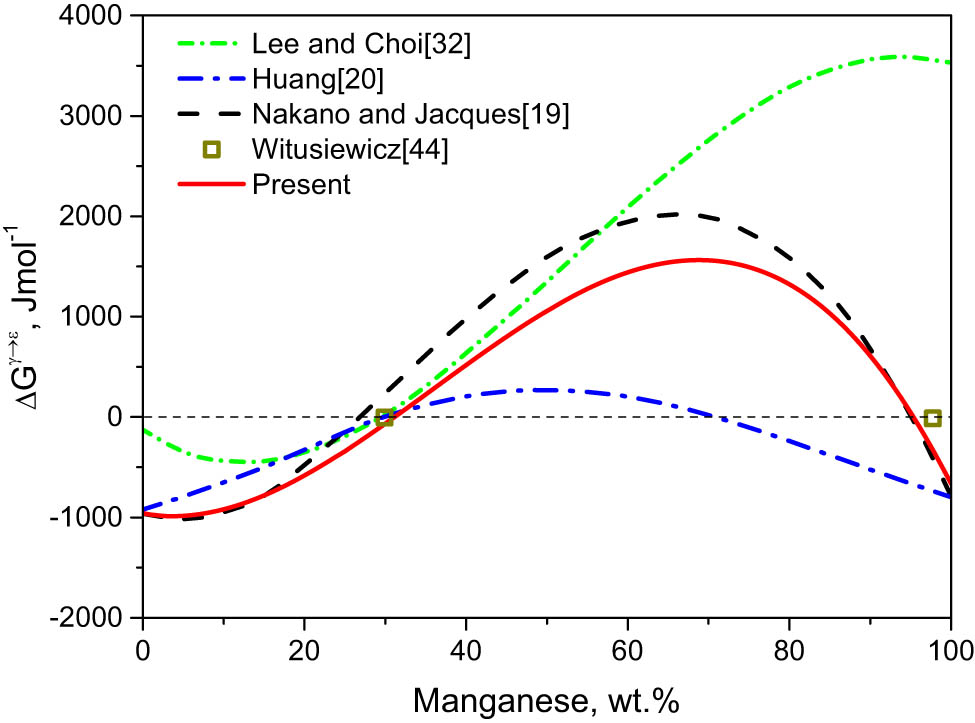 Figure 2 
                  Gibbs free energy change during 
                        
                           
                           
                              γ
                              →
                              ε
                           
                           \gamma \to \varepsilon 
                        
                      transformation against manganese content at 298 K in the Fe–Mn system.
               
