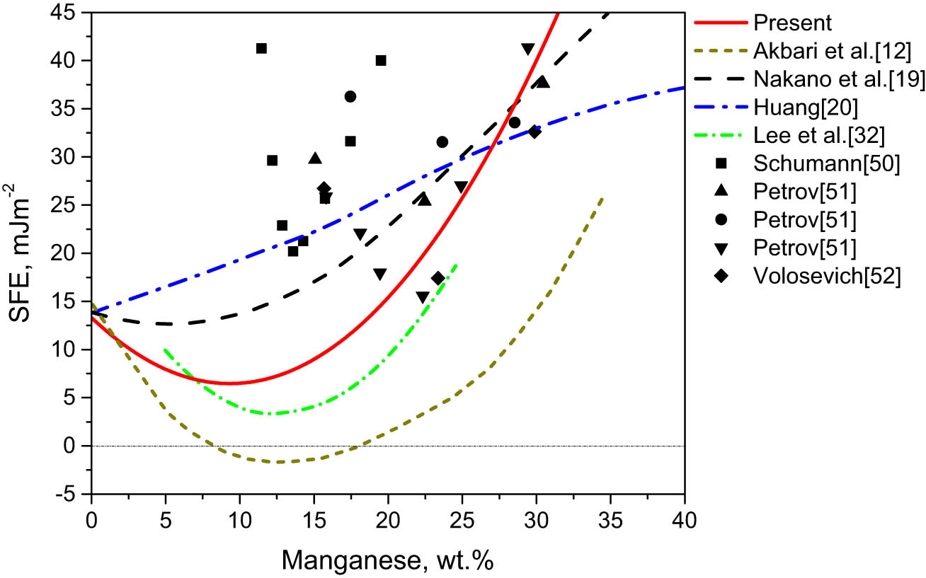 Figure 4 
                  Comparison of calculated and experiment SFE in the Fe–Mn system against Mn content.
               