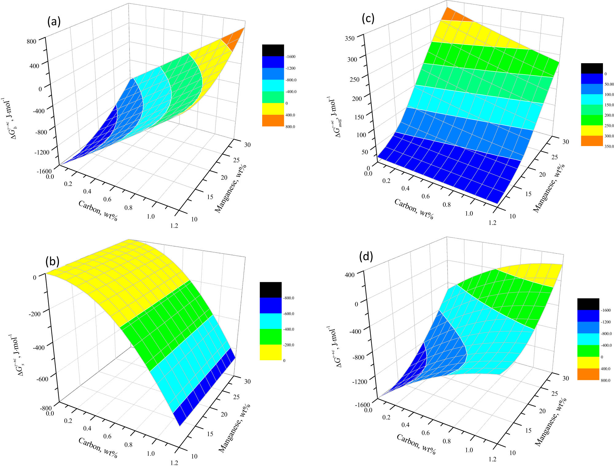 Figure 5 
                  Gibbs free energy change in the Fe–Mn–C system at 298 K: (a) 
                        
                           
                           
                              Δ
                              
                                 
                                    G
                                 
                                 
                                    b
                                 
                                 
                                    γ
                                    →
                                    ε
                                 
                              
                           
                           \text{Δ}{G}_{b}^{\gamma \to \varepsilon }
                        
                     , (b) 
                        
                           
                           
                              Δ
                              
                                 
                                    G
                                 
                                 
                                    s
                                 
                                 
                                    γ
                                    →
                                    ε
                                 
                              
                           
                           \text{Δ}{G}_{s}^{\gamma \to \varepsilon }
                        
                     , (c) 
                        
                           
                           
                              Δ
                              
                                 
                                    G
                                 
                                 
                                    m
                                    a
                                    g
                                 
                                 
                                    γ
                                    →
                                    ε
                                 
                              
                           
                           \text{Δ}{G}_{mag}^{\gamma \to \varepsilon }
                        
                     , and (d) 
                        
                           
                           
                              Δ
                              
                                 
                                    G
                                 
                                 
                                    γ
                                    →
                                    ε
                                 
                              
                           
                           \text{Δ}{G}^{\gamma \to \varepsilon }
                        
                     .
               