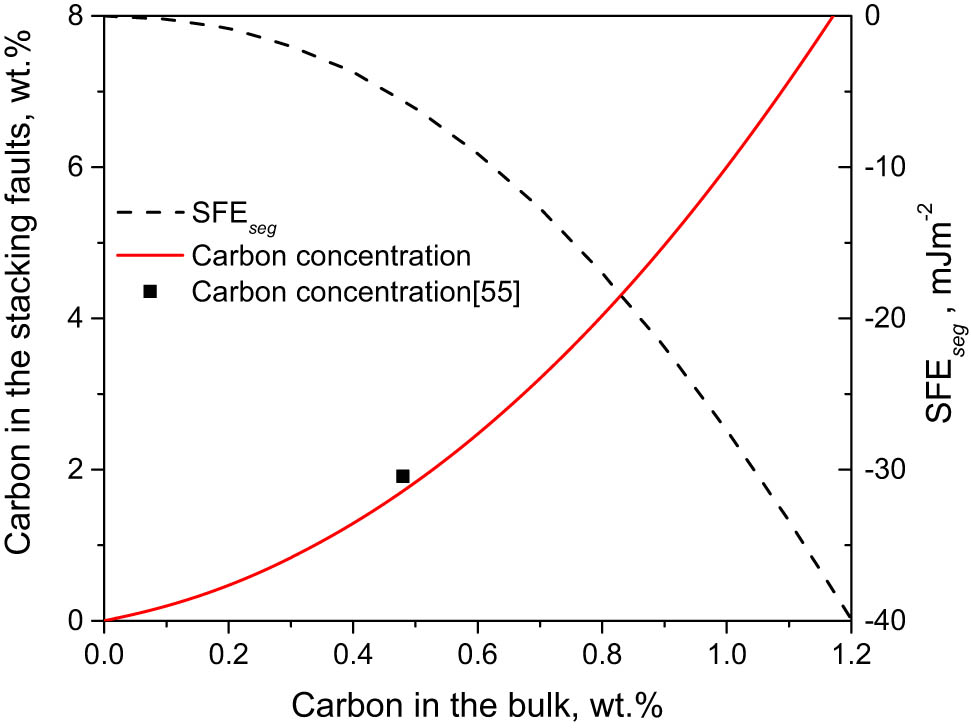 Figure 6 
                  Carbon segregation against its concentration in the bulk, together with the SFE variation in the Fe–22Mn–xC system.
               