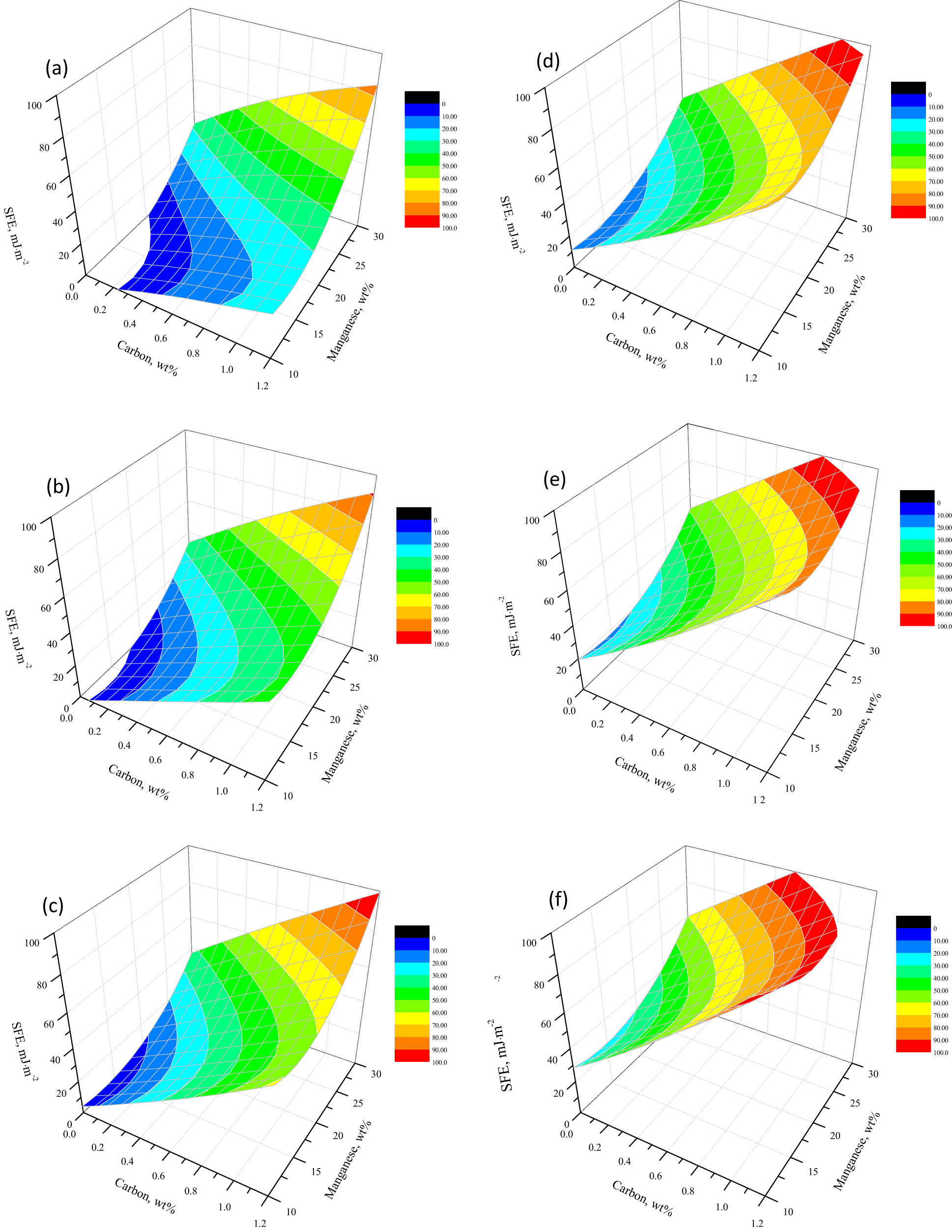 Figure 8 
               Carbon and manganese-dependent SFE maps at different temperatures: (a) 300 K, (b) 350 K, (c) 400 K, (d) 450 K, (e) 500 K, and (f) 550 K.
            