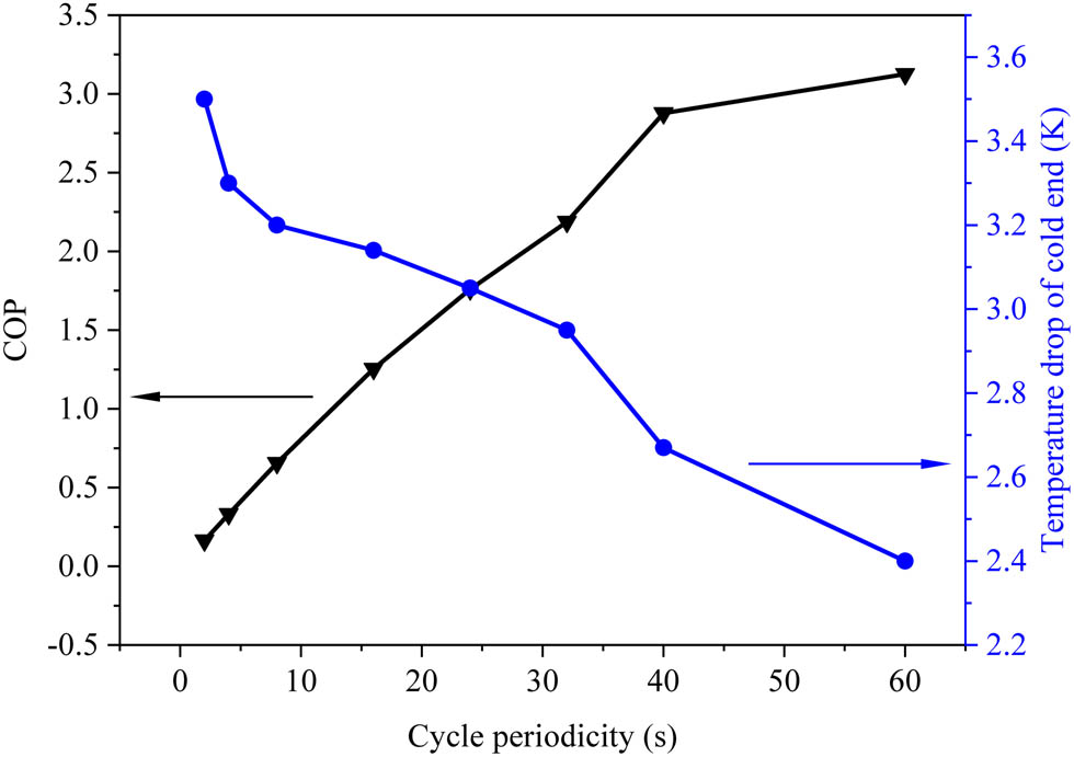 Figure 8 
               The COP, temperature drop of cold end vs different cycle periodicity.
            