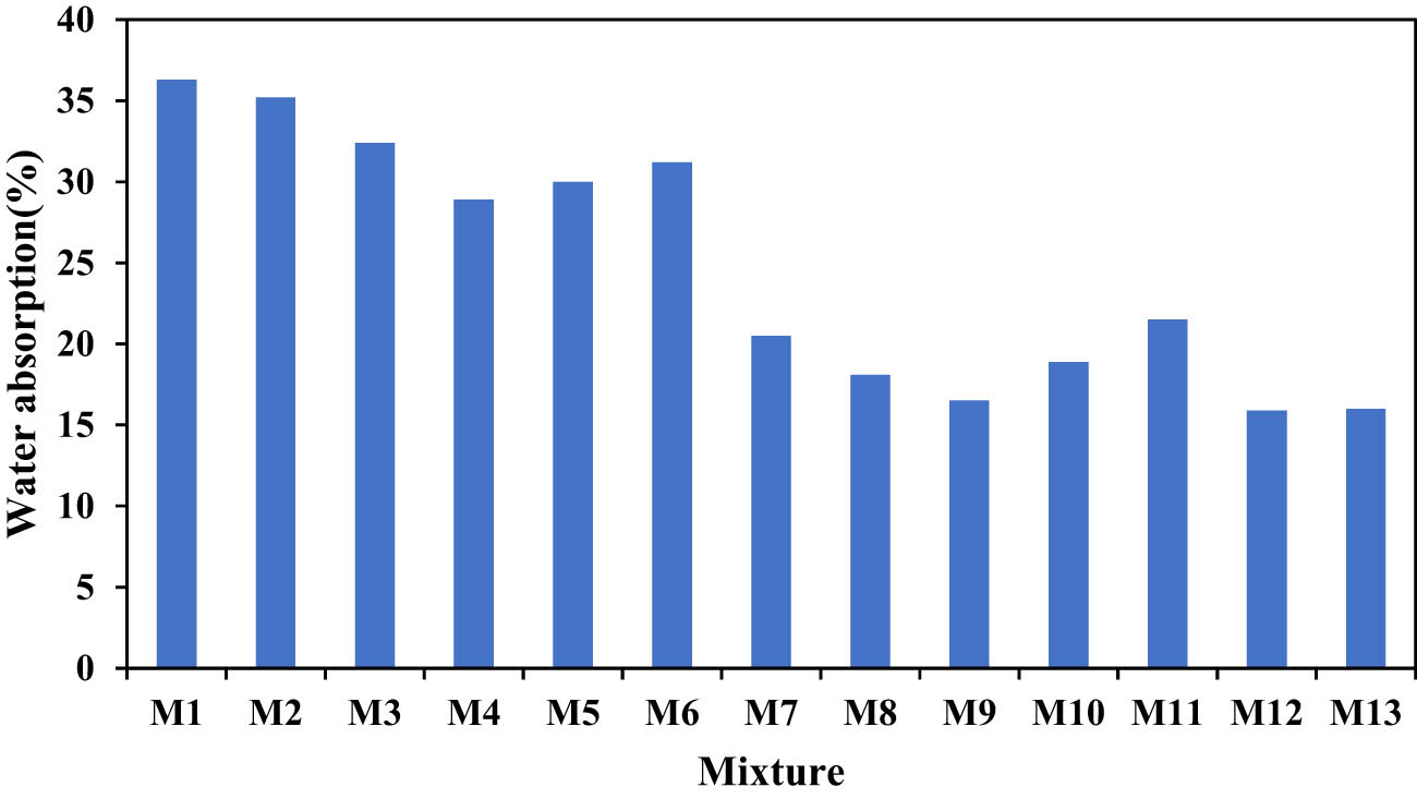 Figure 15 
                     Effect of fly ash and quarry dust on the water absorption of FALGQ bricks.
                  