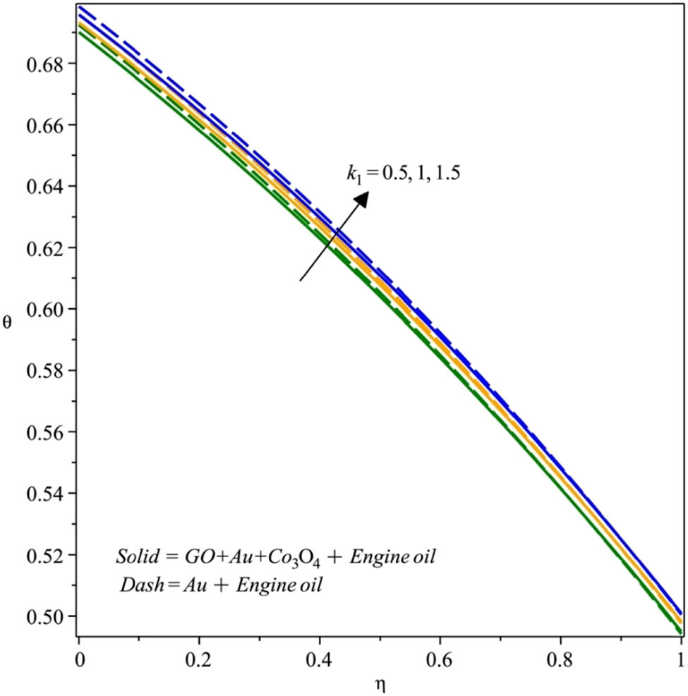 Figure 6 
               Repercussion of k
                  1 on the thermal field.
            
