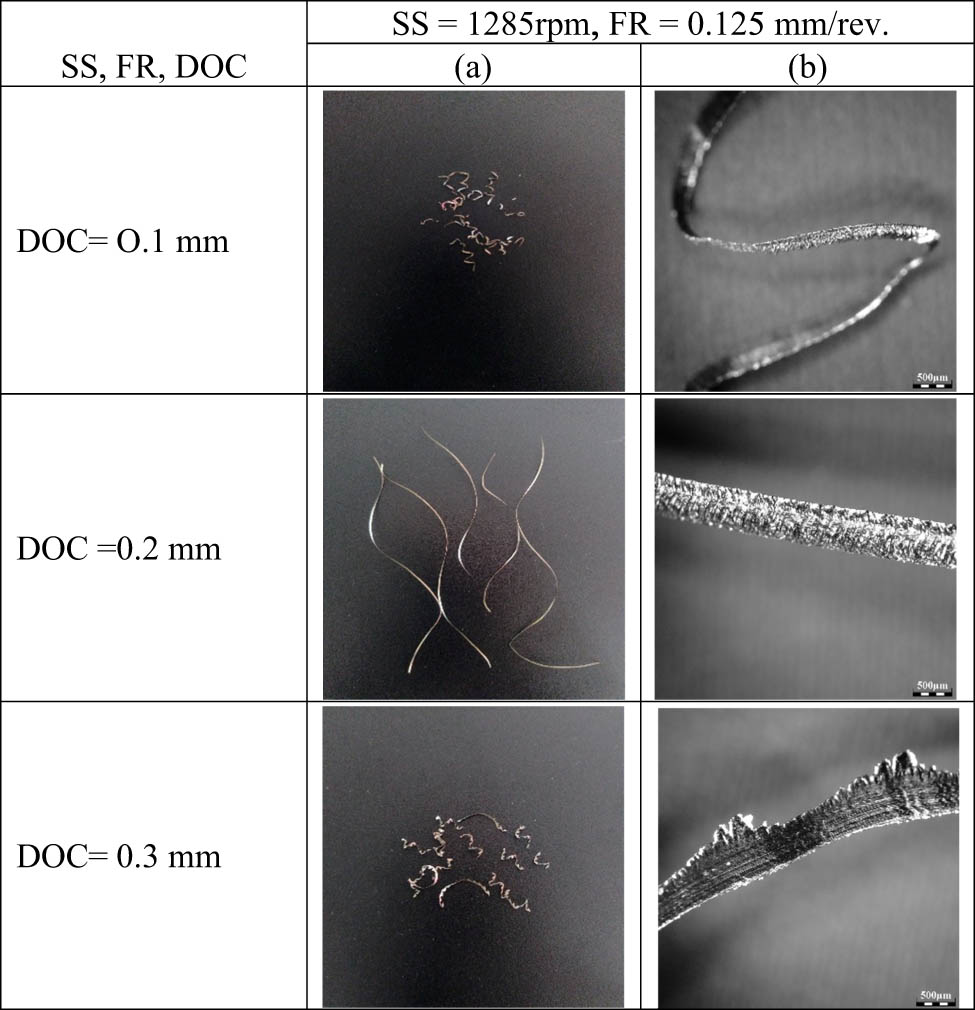 Figure 3 
                  Macroscopic images of chips under a constant speed and feed rate. (a) Image of chip under 1 × zoom at constant speed and feed rate and (b) Macroscopic image of chip at constant speed and feed rate. 
               