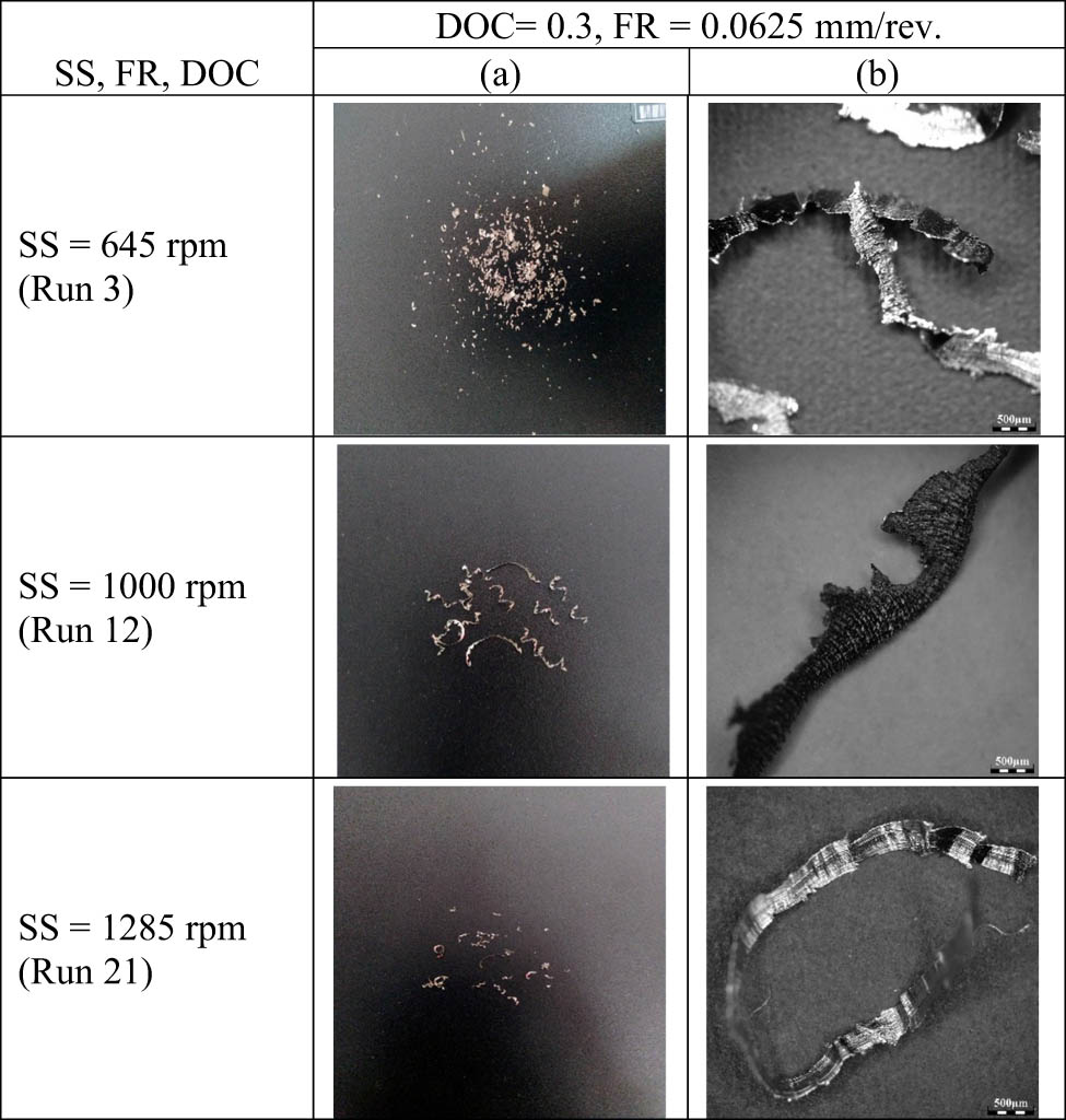Figure 4 
                  Macroscopic images of chips under a constant depth of cut and feed rate. (a) Image of chip under 1 × zoom at constant depth of cut and feed rate and (b) Macroscopic image of chip at constant depth of cut and feed rate.
               