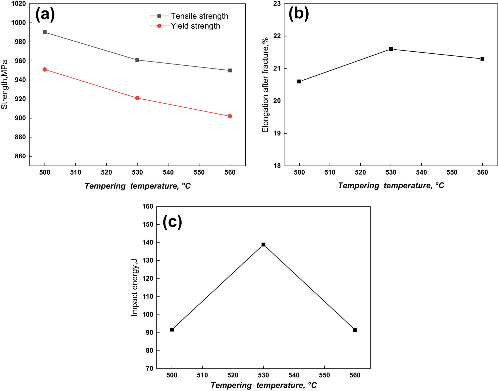 Figure 6 
                  Mechanical properties of specimens at different tempering temperatures: (a) tensile strength and yield strength, (b) elongation after break, and (c) impact energy.
               